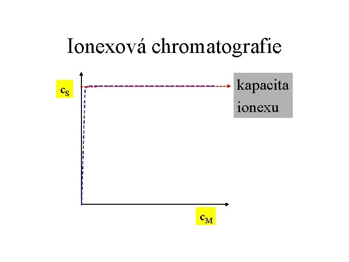 Ionexová chromatografie kapacita ionexu c. S c. M 