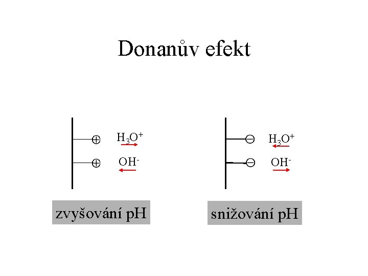 Donanův efekt H 3 O + OH- zvyšování p. H snižování p. H 