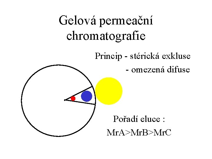 Gelová permeační chromatografie Princip - stérická exkluse - omezená difuse Pořadí eluce : Mr.