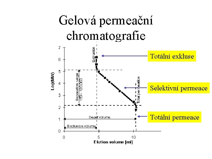 Gelová permeační chromatografie Totální exkluse Selektivní permeace Totální permeace 