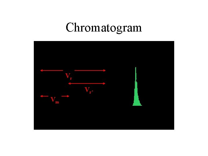 Chromatogram Vr Vr’ Vm 
