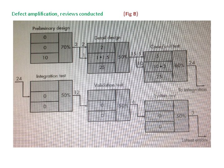 Defect amplification, reviews conducted (Fig B) 