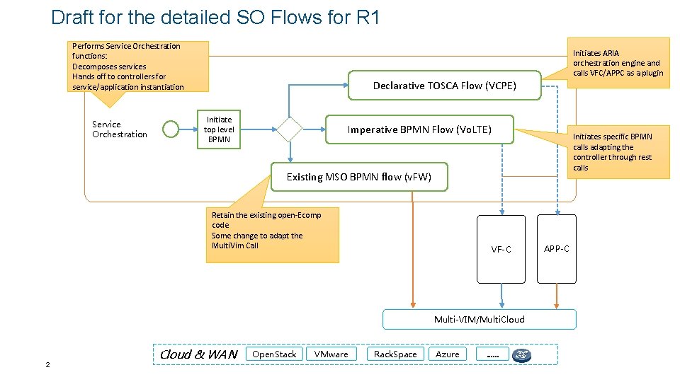 Draft for the detailed SO Flows for R 1 Performs Service Orchestration functions: Decomposes