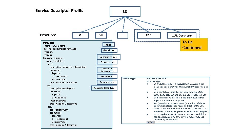 Service Descriptor Profile resource VL metadata: name: service name description: template for vo. LTE