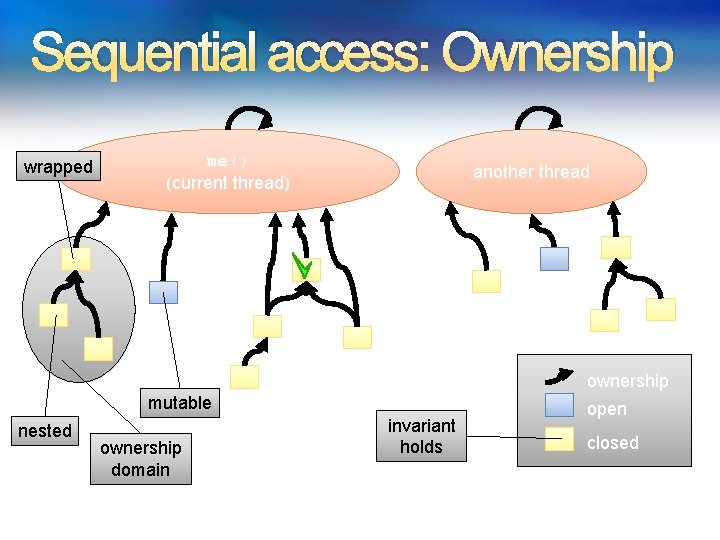 Sequential access: Ownership wrapped me() (current thread) another thread ownership mutable nested ownership domain Sequential access: Ownership wrapped me() (current thread) another thread ownership mutable nested ownership domain