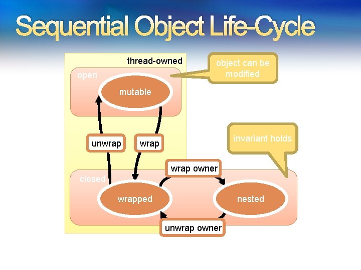Sequential Object Life-Cycle thread-owned open object can be modified mutable unwrap invariant holds wrap Sequential Object Life-Cycle thread-owned open object can be modified mutable unwrap invariant holds wrap