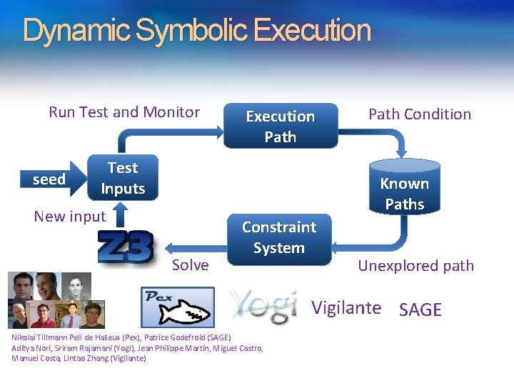 Dynamic Symbolic Execution Run Test and Monitor seed Execution Path Test Inputs Path Condition Dynamic Symbolic Execution Run Test and Monitor seed Execution Path Test Inputs Path Condition