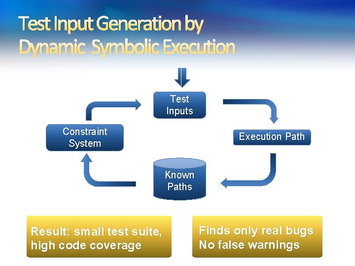Test Input Generation by Dynamic Symbolic Execution Initially, choose Arbitrary Solve Test Inputs Constraint Test Input Generation by Dynamic Symbolic Execution Initially, choose Arbitrary Solve Test Inputs Constraint