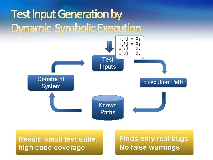 Test Input Generation by Dynamic Symbolic Execution Initially, choose Arbitrary Solve Test Inputs Constraint Test Input Generation by Dynamic Symbolic Execution Initially, choose Arbitrary Solve Test Inputs Constraint