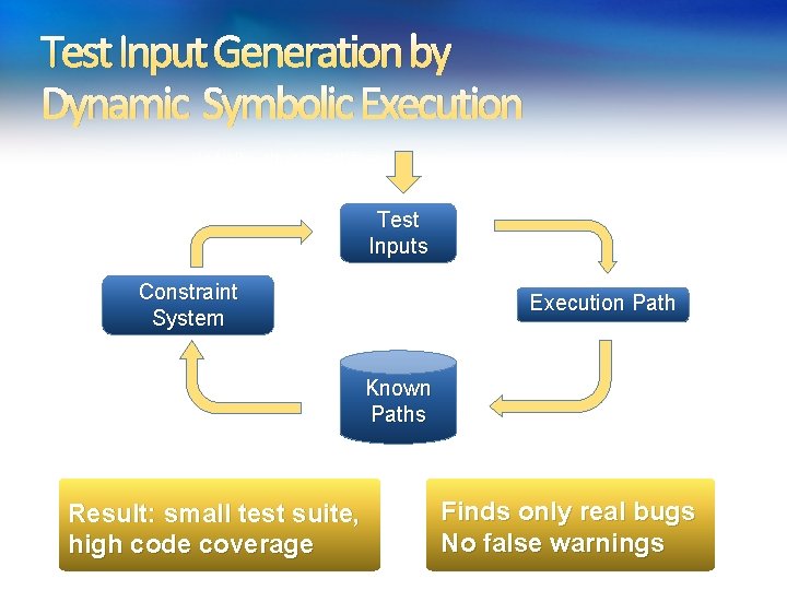 Test Input Generation by Dynamic Symbolic Execution Initially, choose Arbitrary Solve Test Inputs Constraint Test Input Generation by Dynamic Symbolic Execution Initially, choose Arbitrary Solve Test Inputs Constraint