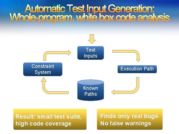 Automatic Test Input Generation: Whole-program, white box code analysis Initially, choose Arbitrary Solve Test Automatic Test Input Generation: Whole-program, white box code analysis Initially, choose Arbitrary Solve Test