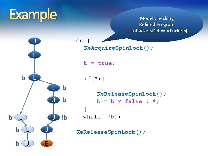 Example Model Checking Refined Program b: (n. Packets. Old == n. Packets) do { Example Model Checking Refined Program b: (n. Packets. Old == n. Packets) do {