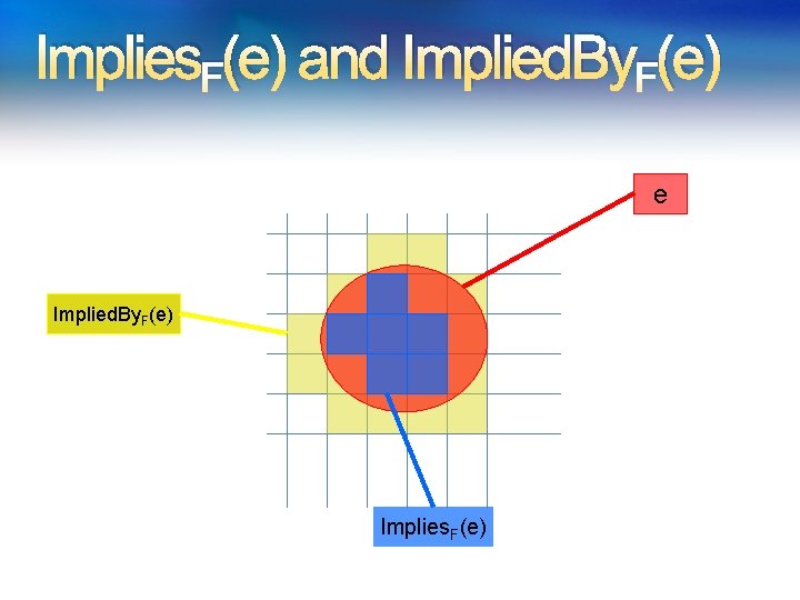 Implies. F(e) and Implied. By. F(e) e Implied. By. F(e) Implies. F(e) Implies. F(e) and Implied. By. F(e) e Implied. By. F(e) Implies. F(e)