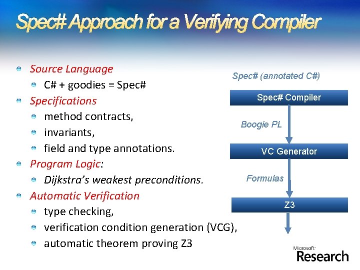 Spec# Approach for a Verifying Compiler Source Language Spec# (annotated C#) C# + goodies Spec# Approach for a Verifying Compiler Source Language Spec# (annotated C#) C# + goodies