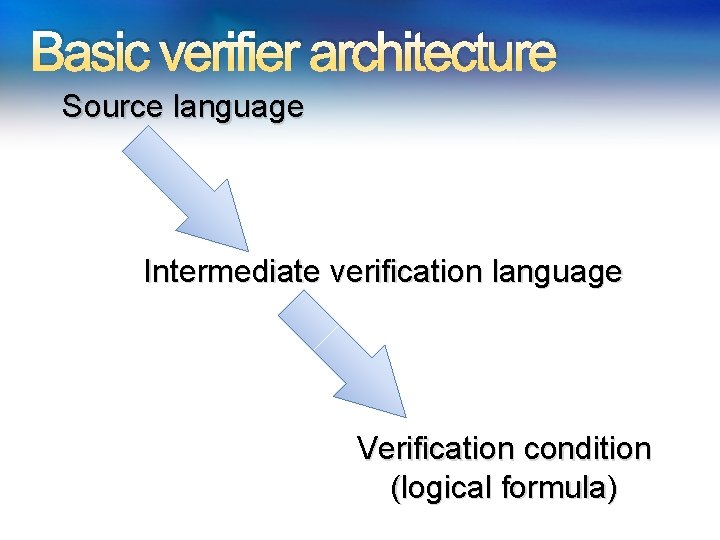 Basic verifier architecture Source language Intermediate verification language Verification condition (logical formula) Basic verifier architecture Source language Intermediate verification language Verification condition (logical formula)