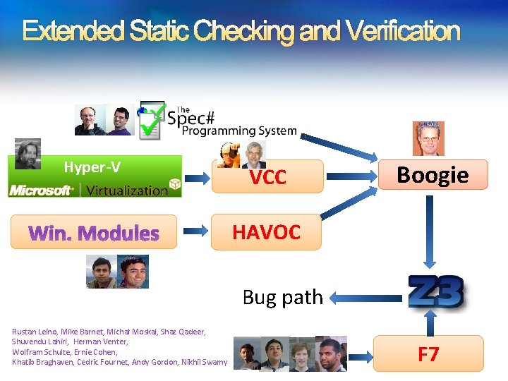 Extended Static Checking and Verification Hyper-V VCC Win. Modules HAVOC Boogie Verification condition Bug Extended Static Checking and Verification Hyper-V VCC Win. Modules HAVOC Boogie Verification condition Bug