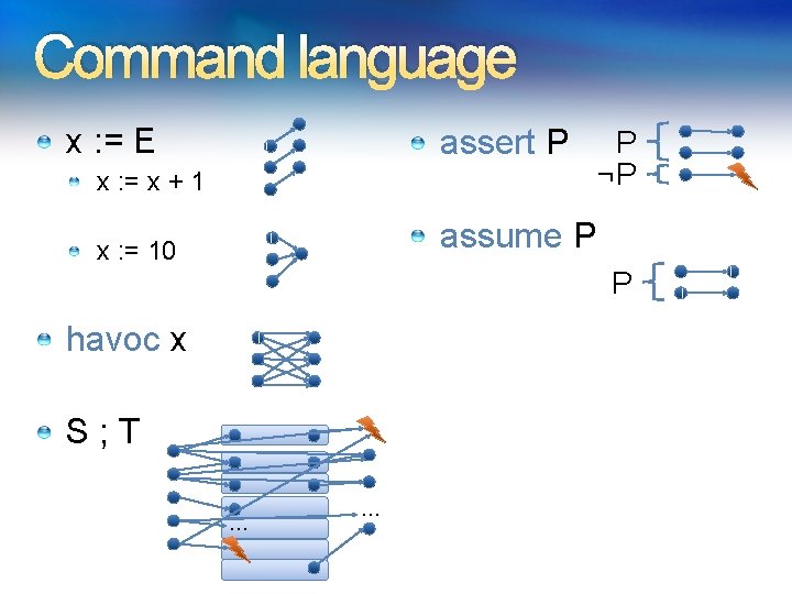 Command language x : = E assert P x : = x + 1 Command language x : = E assert P x : = x + 1