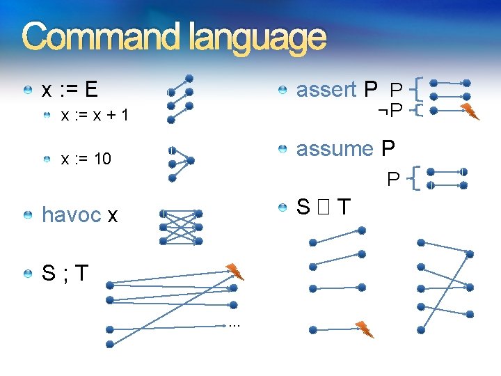 Command language assert P P x : = E ¬P x : = x Command language assert P P x : = E ¬P x : = x
