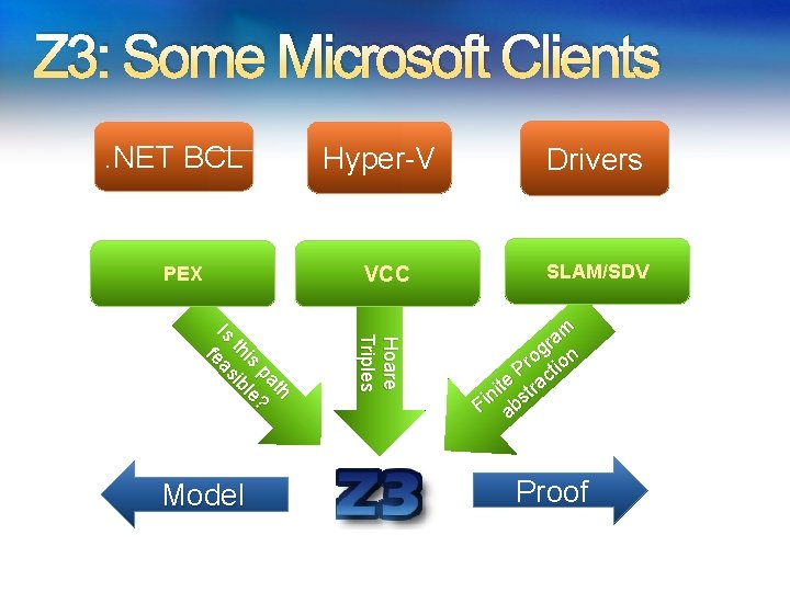 Z 3: Some Microsoft Clients. NET BCL PEX VCC Hoare Triples h at p Z 3: Some Microsoft Clients. NET BCL PEX VCC Hoare Triples h at p