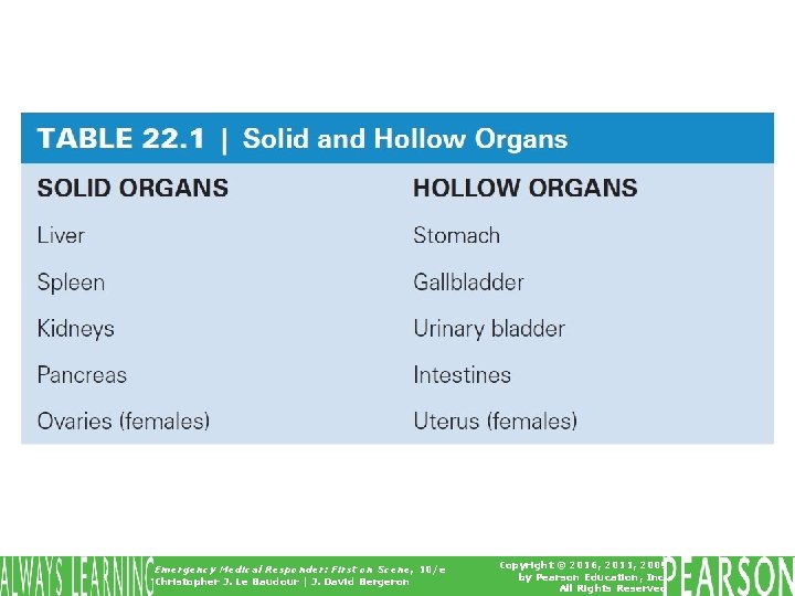 Table 22. 1 Solid and Hollow Organs Emergency Medical Responder: First on Scene, 10/e