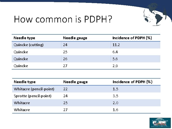 How common is PDPH? Needle type Needle gauge Incidence of PDPH (%) Quincke (cutting)
