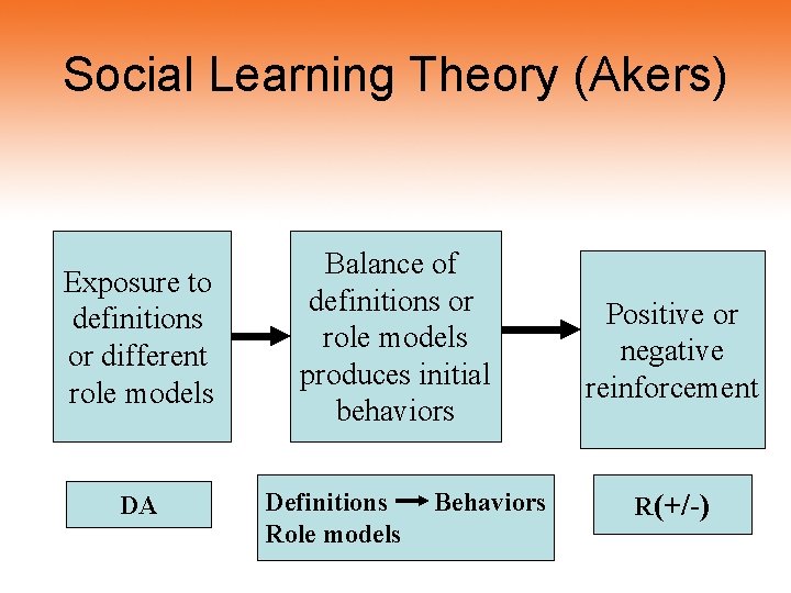 Social Learning Theory (Akers) Exposure to definitions or different role models DA Balance of