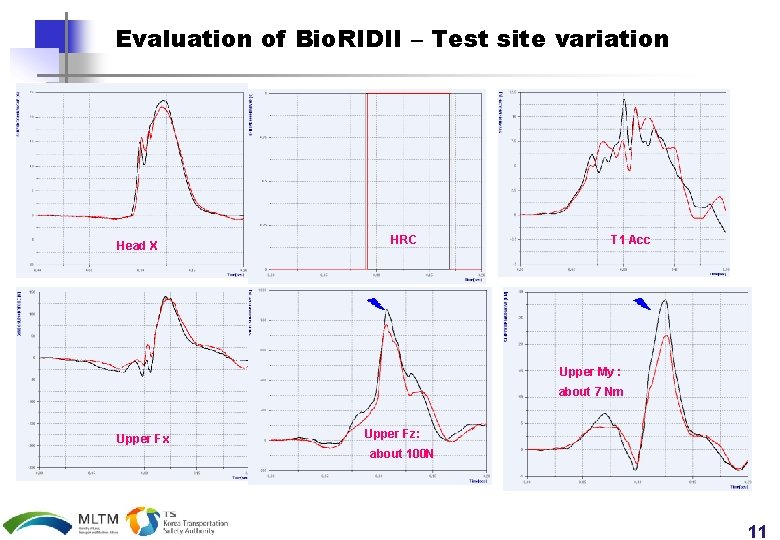 Evaluation of Bio. RIDII – Test site variation Head X HRC T 1 Acc