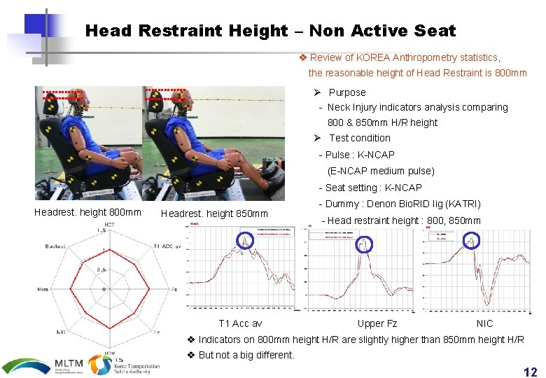 Head Restraint Height – Non Active Seat v Review of KOREA Anthropometry statistics, the