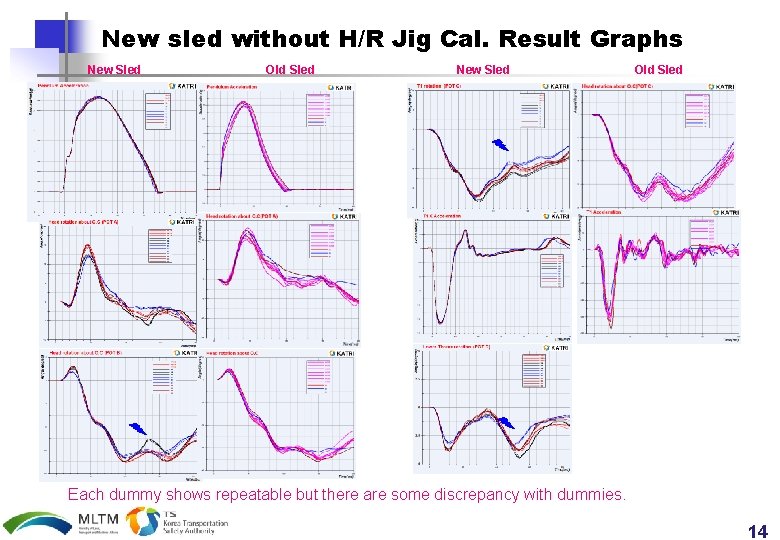 New sled without H/R Jig Cal. Result Graphs New Sled Old Sled Each dummy