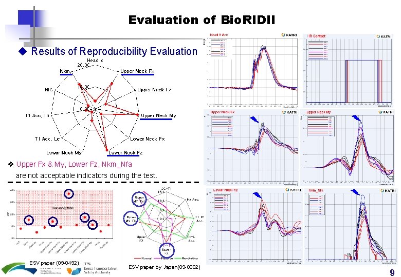 Evaluation of Bio. RIDII u Results of Reproducibility Evaluation v Upper Fx & My,