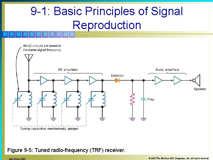 9 -1: Basic Principles of Signal Reproduction Figure 9 -5: Tuned radio-frequency (TRF) receiver.