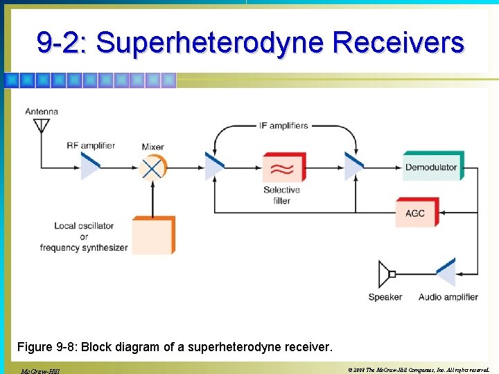 9 -2: Superheterodyne Receivers Figure 9 -8: Block diagram of a superheterodyne receiver. ©