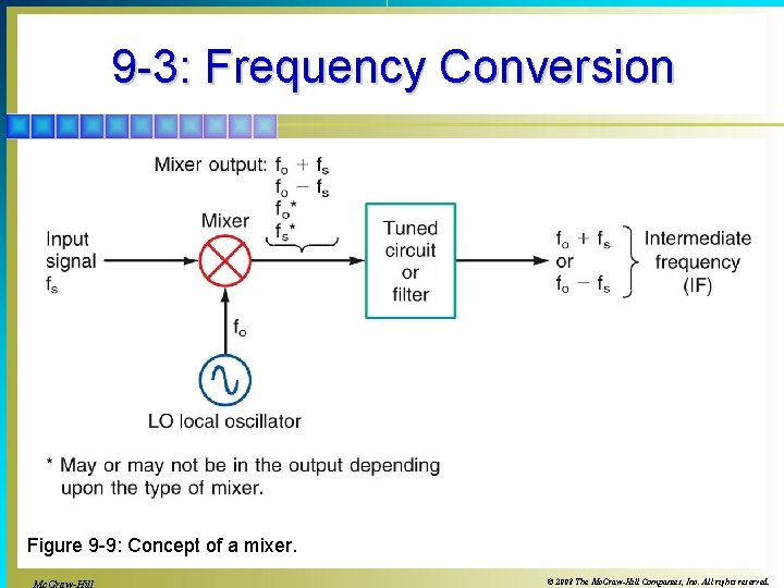 9 -3: Frequency Conversion Figure 9 -9: Concept of a mixer. © 2008 The