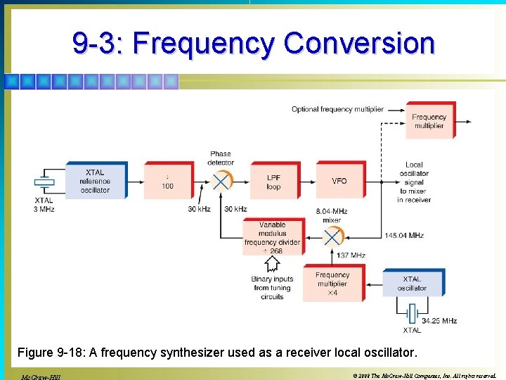 9 -3: Frequency Conversion Figure 9 -18: A frequency synthesizer used as a receiver