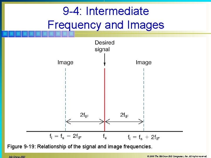 9 -4: Intermediate Frequency and Images Figure 9 -19: Relationship of the signal and