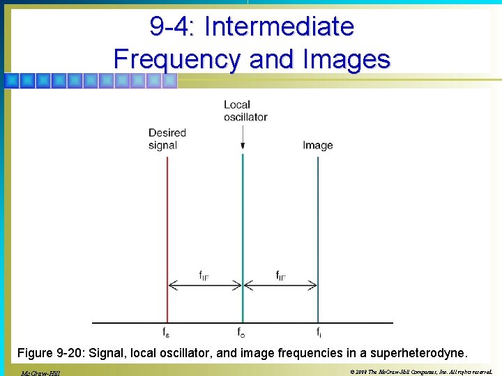 9 -4: Intermediate Frequency and Images Figure 9 -20: Signal, local oscillator, and image