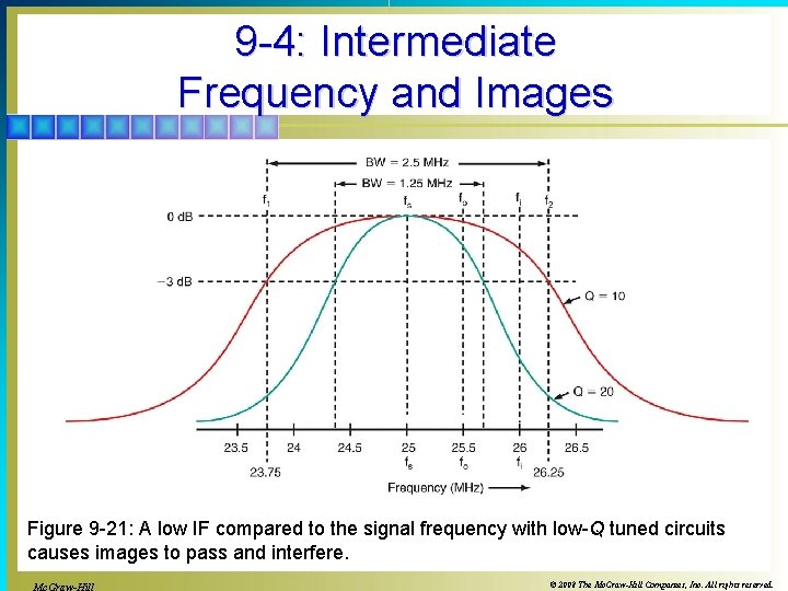 9 -4: Intermediate Frequency and Images Figure 9 -21: A low IF compared to