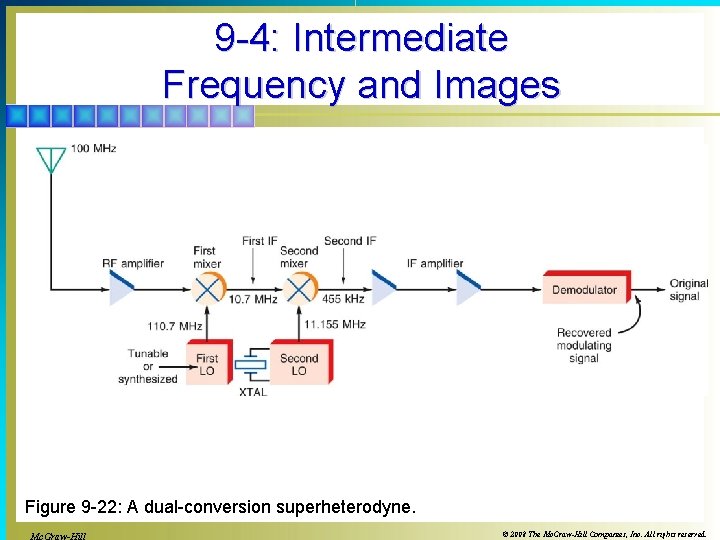 9 -4: Intermediate Frequency and Images Figure 9 -22: A dual-conversion superheterodyne. © 2008