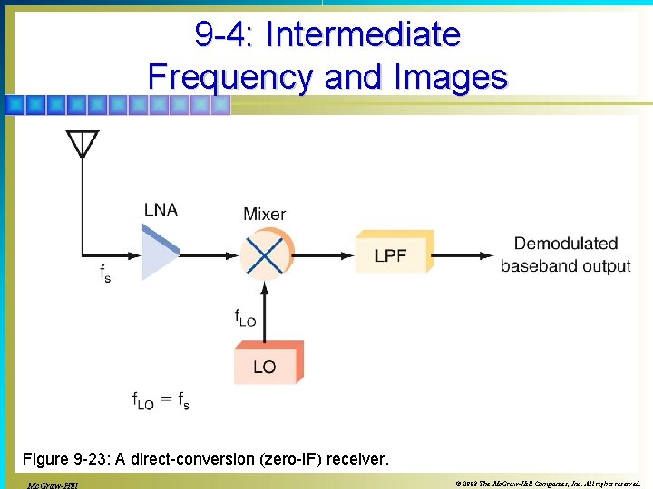 9 -4: Intermediate Frequency and Images Figure 9 -23: A direct-conversion (zero-IF) receiver. ©