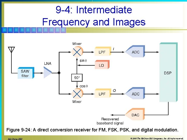 9 -4: Intermediate Frequency and Images Figure 9 -24: A direct conversion receiver for