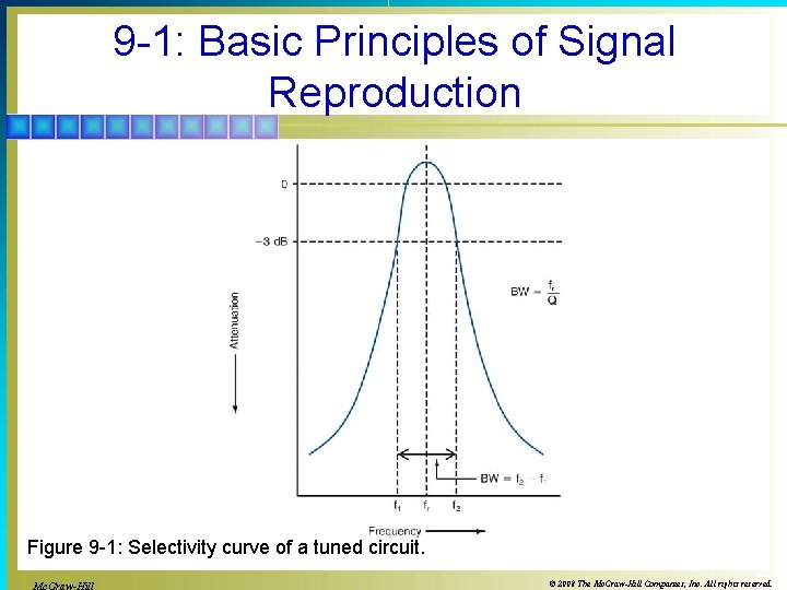 9 -1: Basic Principles of Signal Reproduction Figure 9 -1: Selectivity curve of a