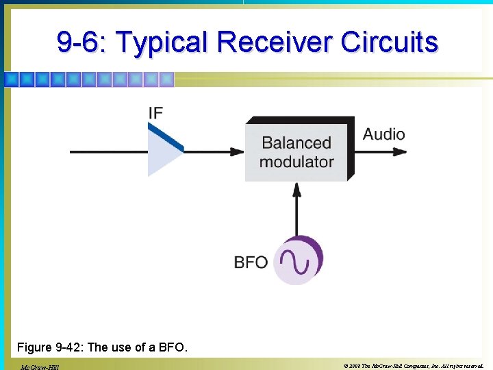 9 -6: Typical Receiver Circuits Figure 9 -42: The use of a BFO. ©