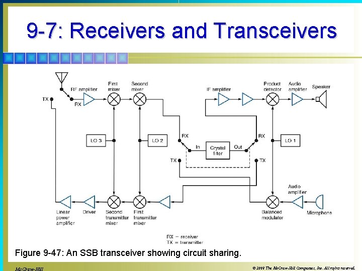 9 -7: Receivers and Transceivers Figure 9 -47: An SSB transceiver showing circuit sharing.