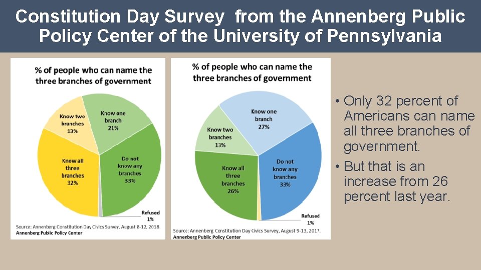 Constitution Day Survey from the Annenberg Public Policy Center of the University of Pennsylvania