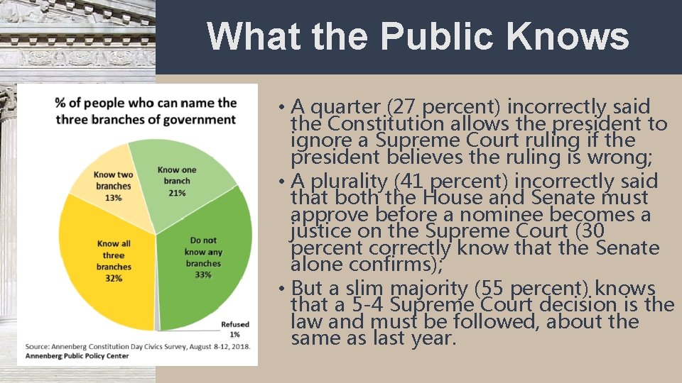 What the Public Knows • A quarter (27 percent) incorrectly said the Constitution allows