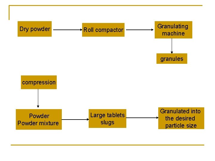 Dry powder Roll compactor Granulating machine granules compression Powder mixture Large tablets slugs Granulated