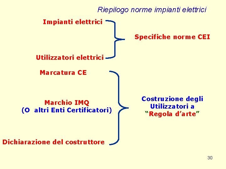 Riepilogo norme impianti elettrici Impianti elettrici Specifiche norme CEI Utilizzatori elettrici Marcatura CE Marchio