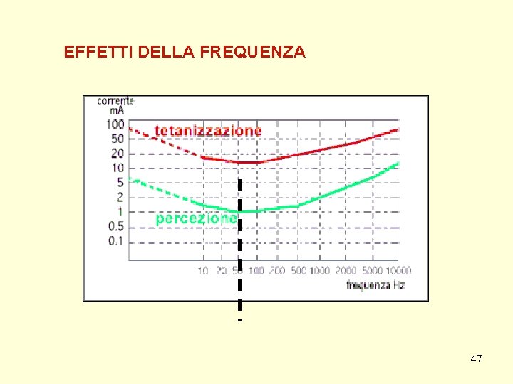 EFFETTI DELLA FREQUENZA 47 