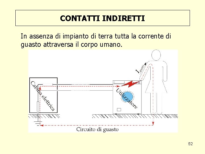 CONTATTI INDIRETTI In assenza di impianto di terra tutta la corrente di guasto attraversa