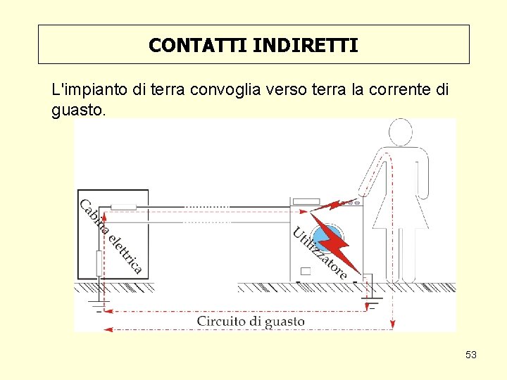 CONTATTI INDIRETTI L'impianto di terra convoglia verso terra la corrente di guasto. 53 